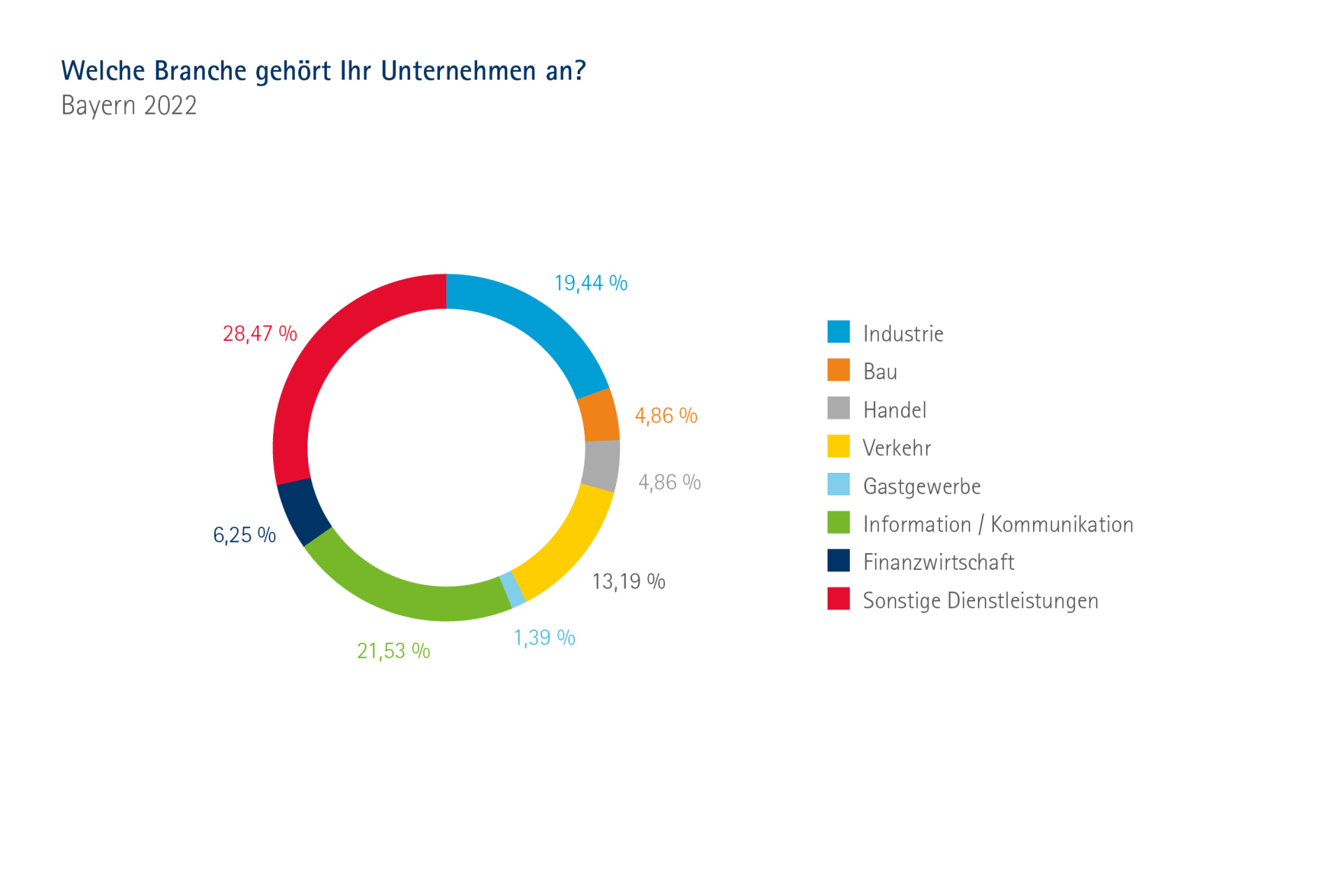 Digitalisierungsumfrage | IHK München