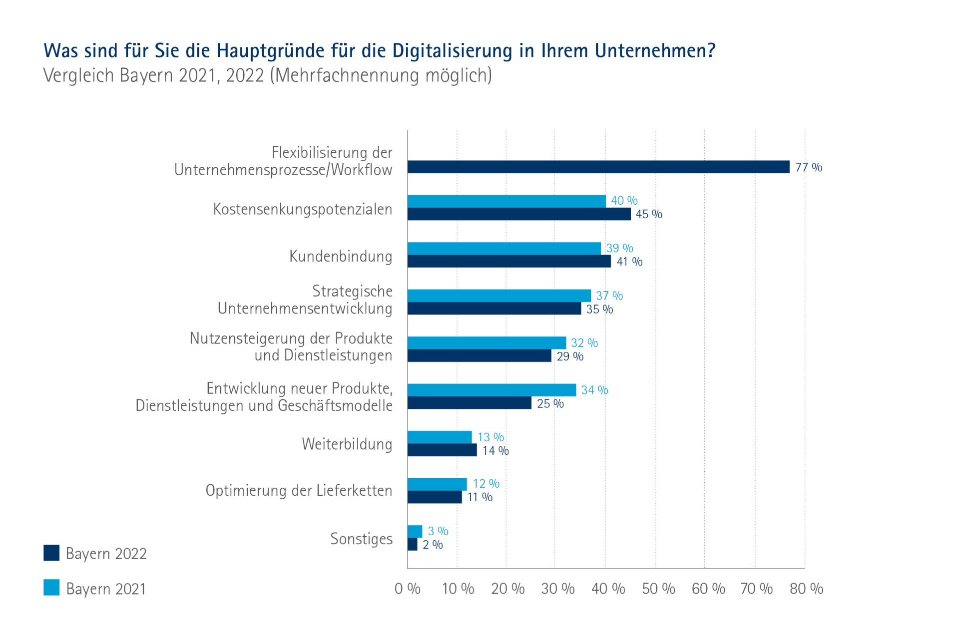 Digitalisierungsumfrage | IHK München