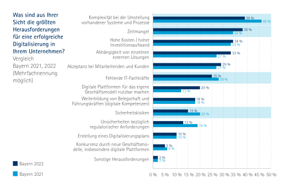 Digitalisierungsumfrage | IHK München