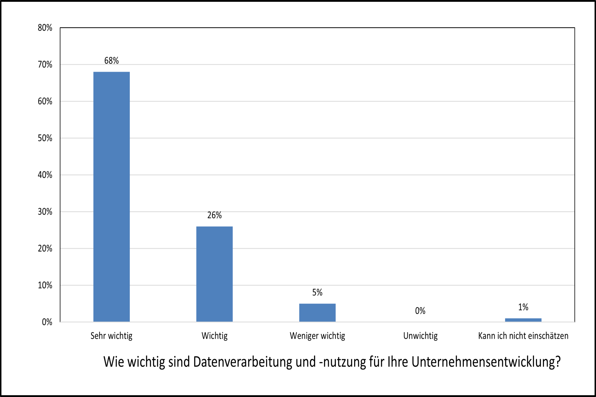 DIgitalisierungsumfrage | IHK München