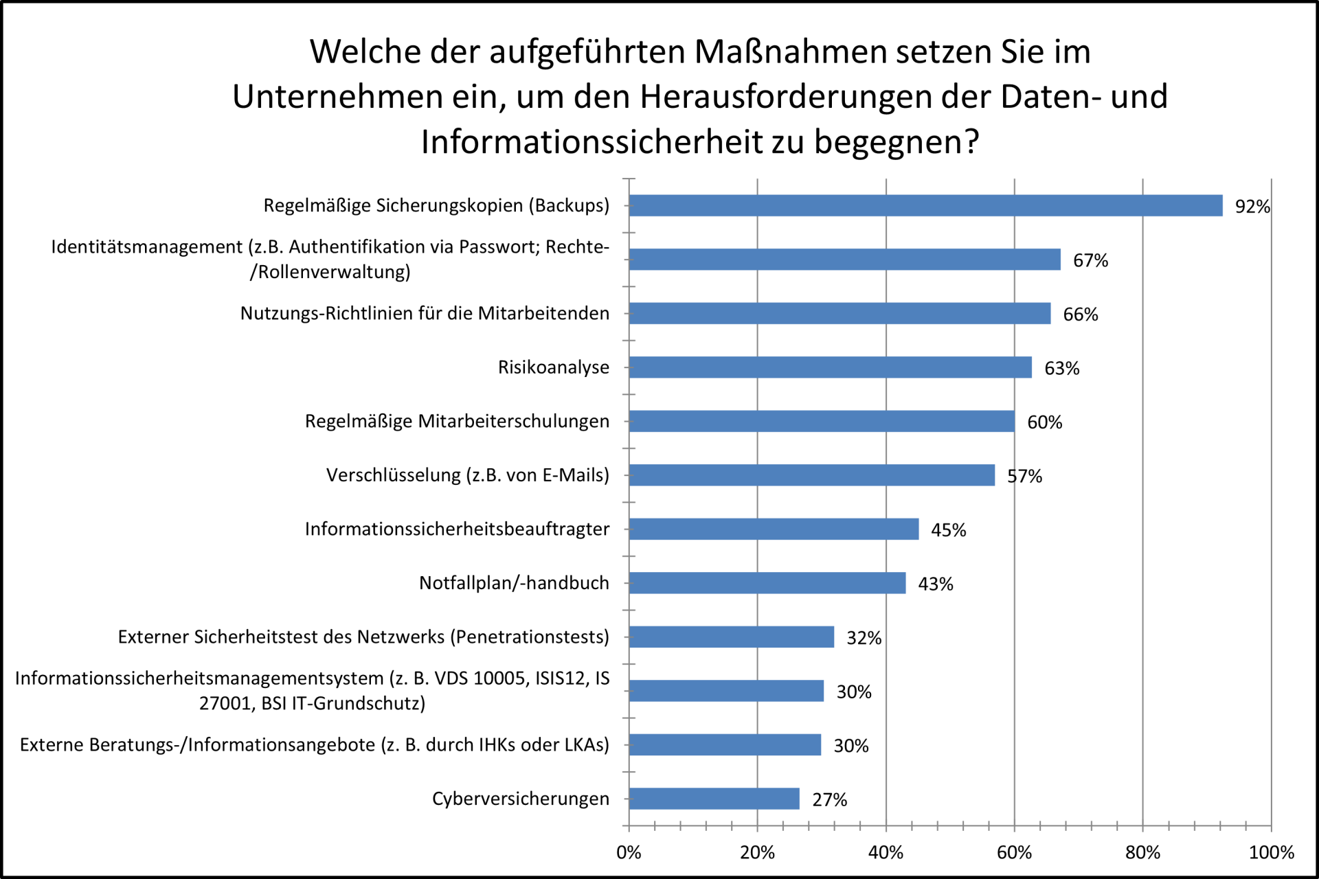 DIgitalisierungsumfrage | IHK München