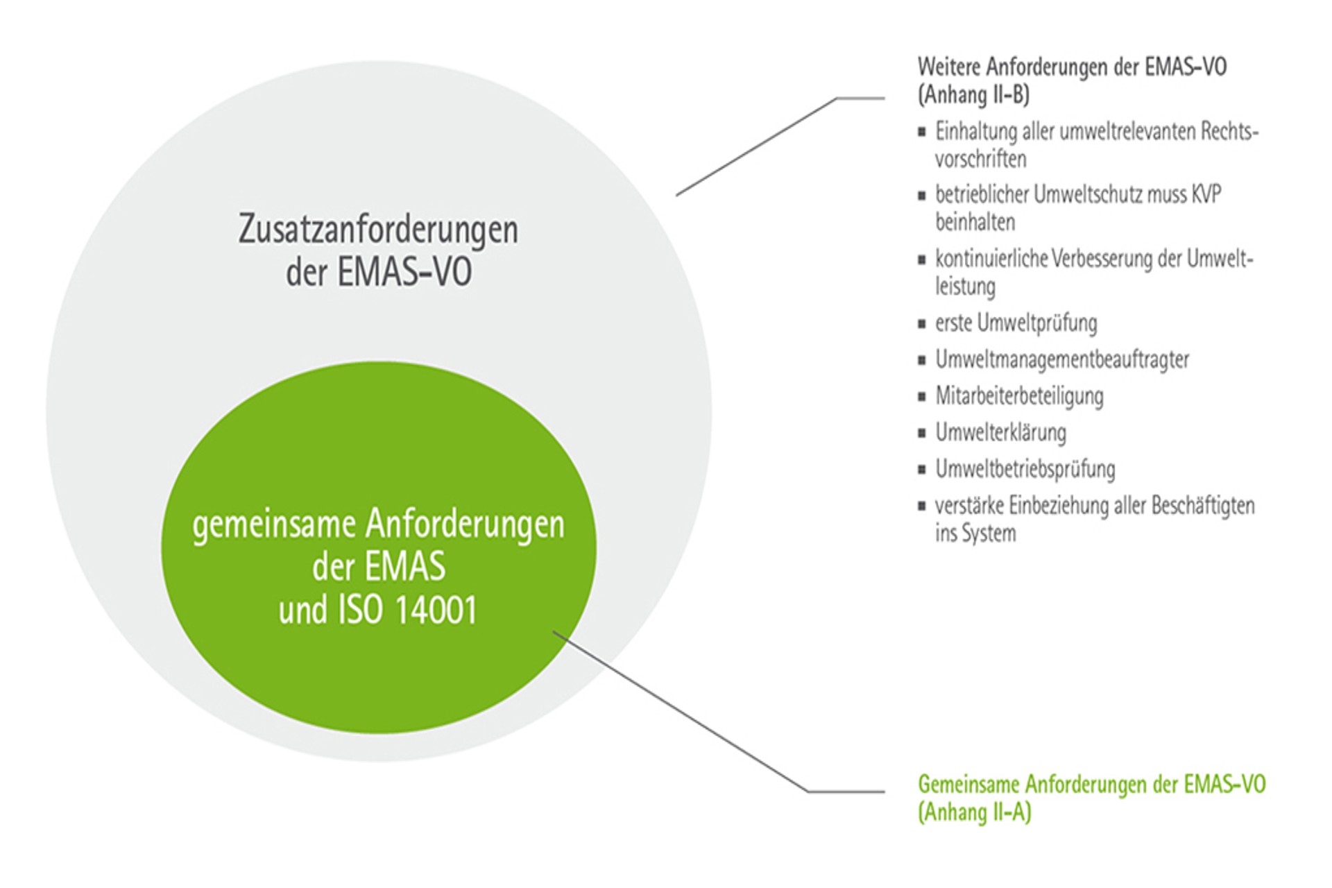 EMAS Umweltmanagementsystem | IHK München