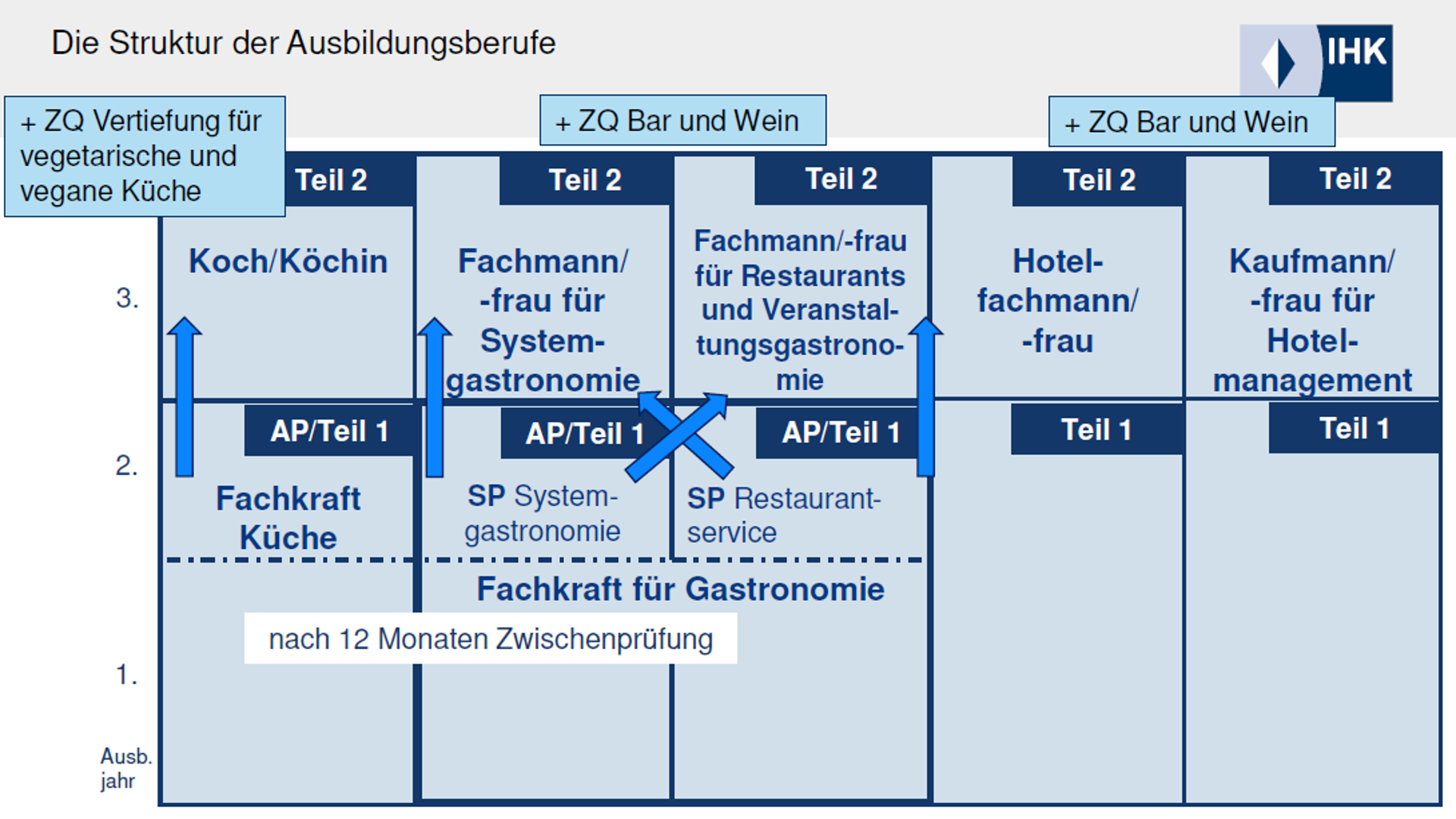 Neuordnung Gastgewerbliche Berufe 2022 | IHK München