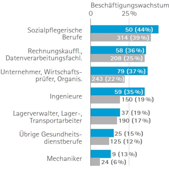 Auswirkungen Der Digitalisierung Auf Den Arbeitsmarkt Bis 2030