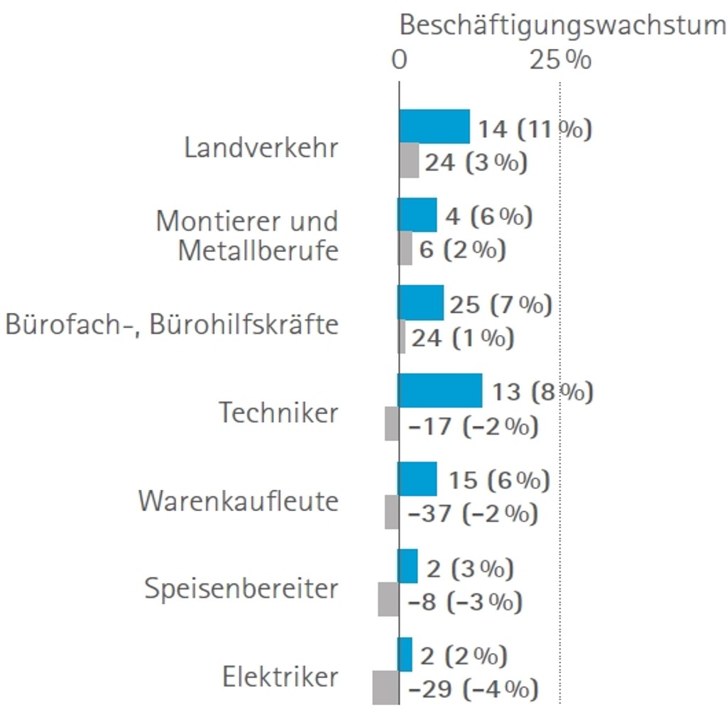 Auswirkungen Der Digitalisierung Auf Den Arbeitsmarkt Bis 2030