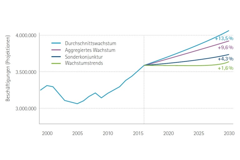 Auswirkungen Der Digitalisierung Auf Den Arbeitsmarkt Bis 2030