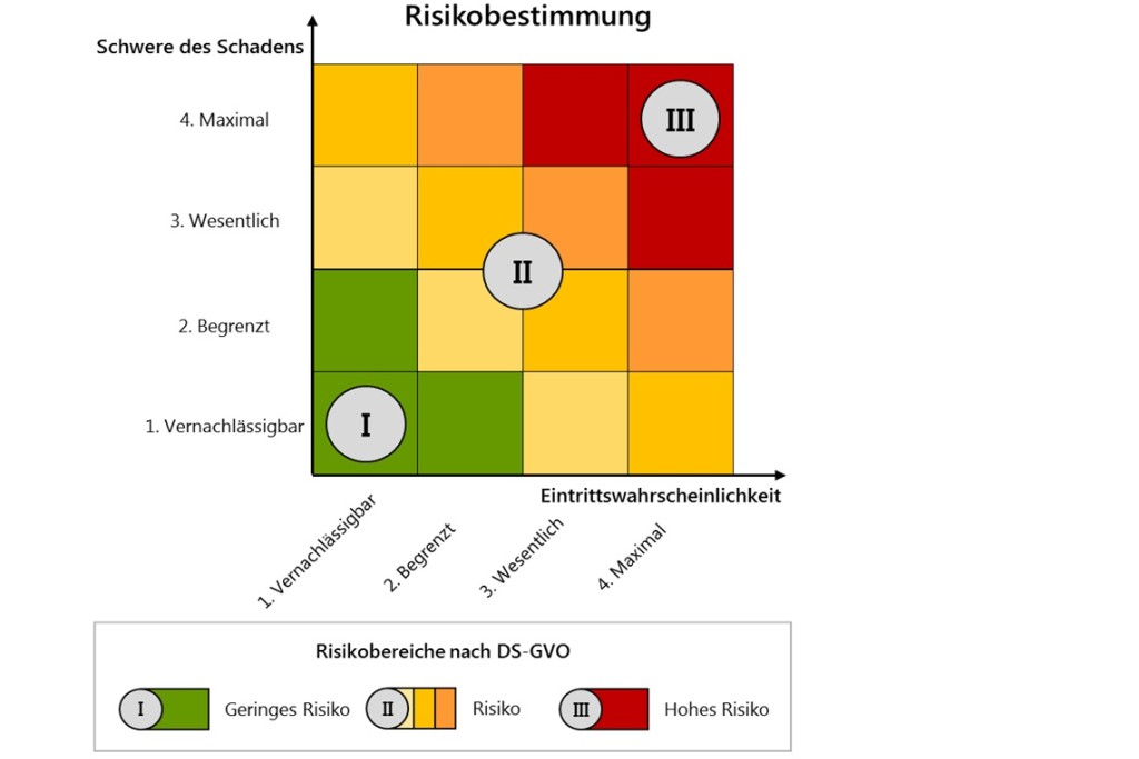 Folgenabschätzung Nach Der DSGVO | IHK